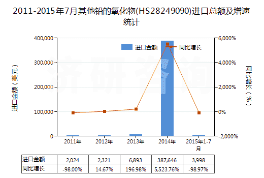 2011-2015年7月其他鉛的氧化物(HS28249090)進(jìn)口總額及增速統(tǒng)計(jì)